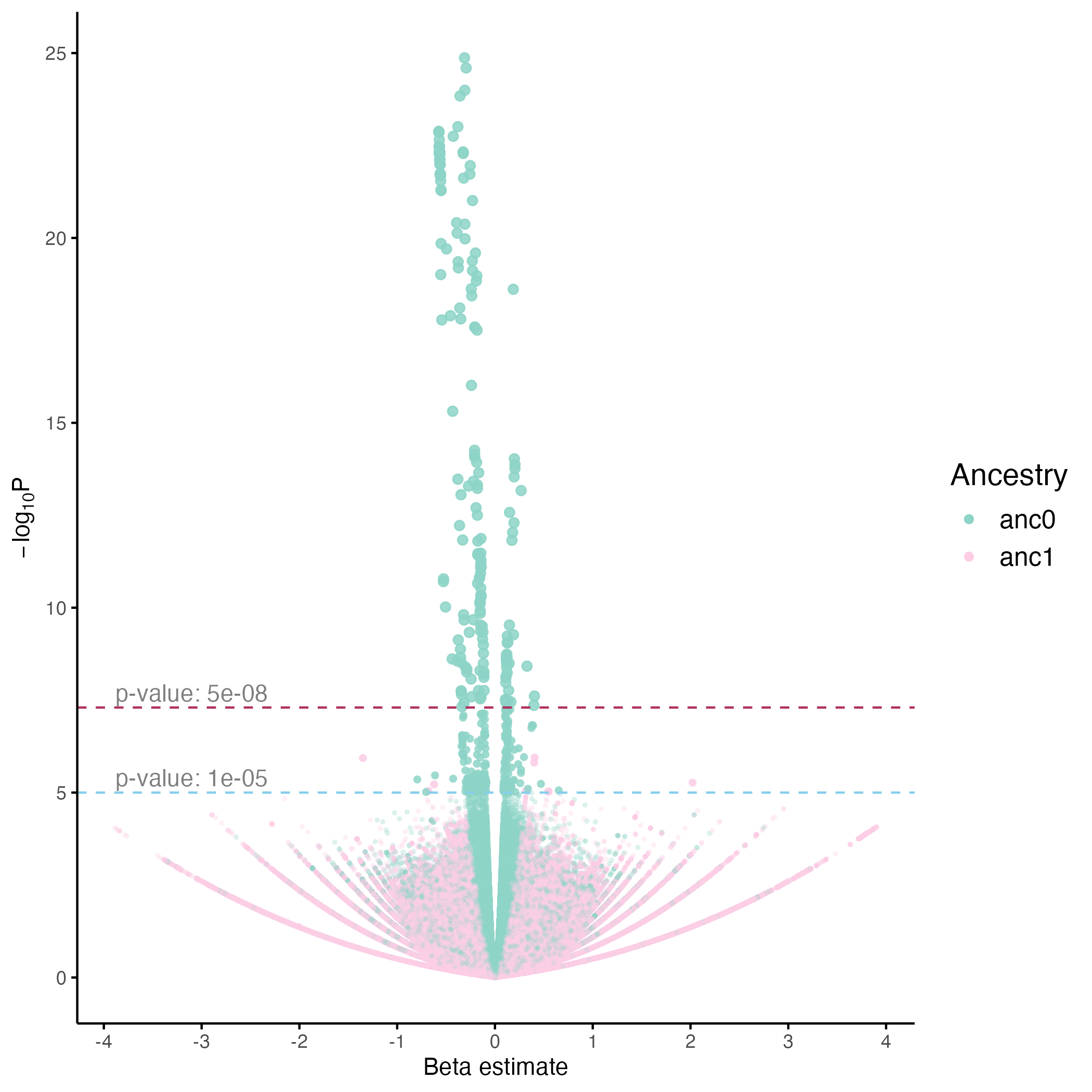 Example Tractor Effect Size v/s Signficiance Volcano Plot